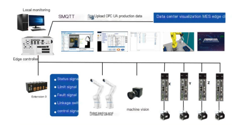 Återkonfigurerbar flexibel monteringsproduktionslinje: En ny utforskning av AI Edge Control Technology